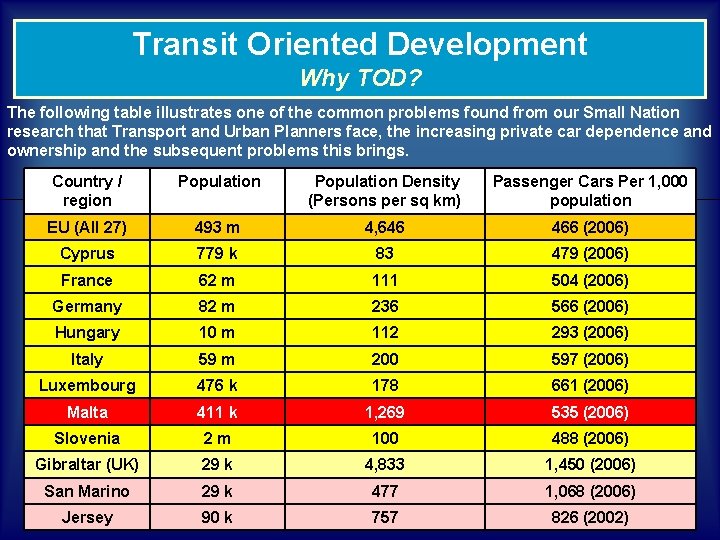 Transit Oriented Development Why TOD? The following table illustrates one of the common problems