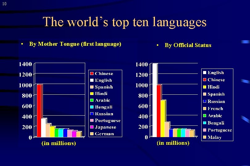 10 The world’s top ten languages • By Mother Tongue (first language) • By