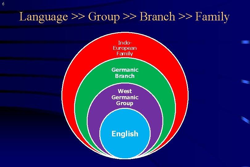 6 Language >> Group >> Branch >> Family Indo. European Family Germanic Branch West