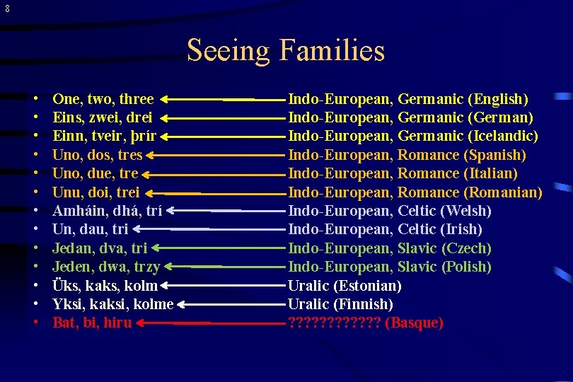 8 Seeing Families • • • • One, two, three Eins, zwei, drei Einn,