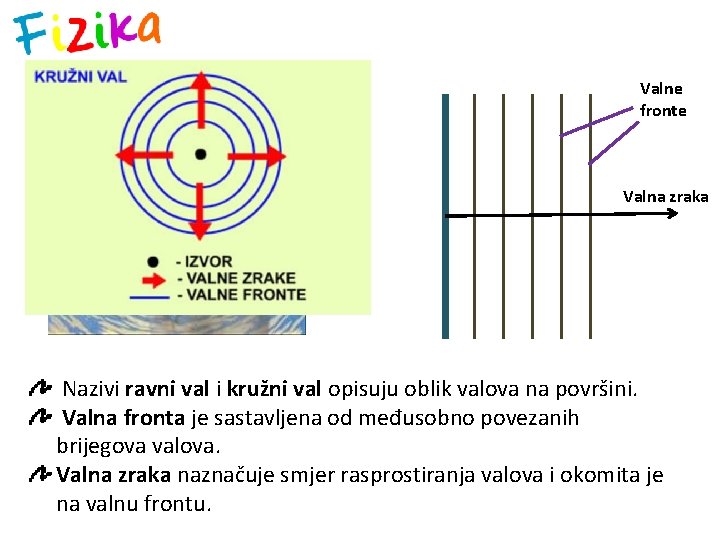 Valne fronte Valna zraka Nazivi ravni val i kružni val opisuju oblik valova na