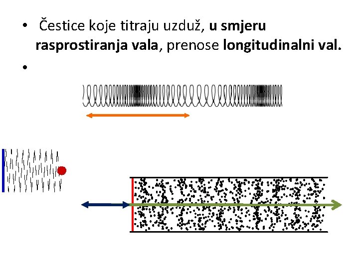  • Čestice koje titraju uzduž, u smjeru rasprostiranja vala, prenose longitudinalni val. •