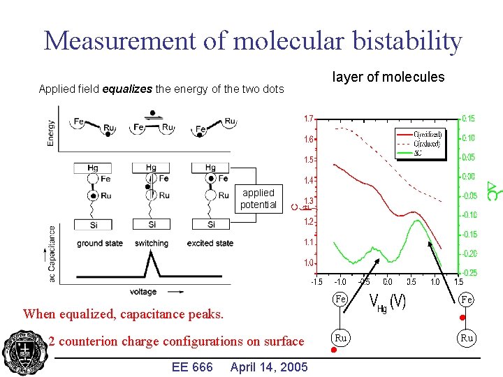 Measurement of molecular bistability Applied field equalizes the energy of the two dots layer