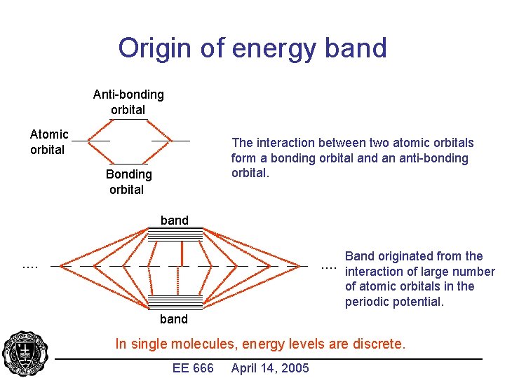 Origin of energy band Anti-bonding orbital Atomic orbital The interaction between two atomic orbitals