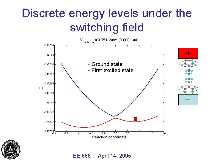 Discrete energy levels under the switching field + • Ground state • First excited