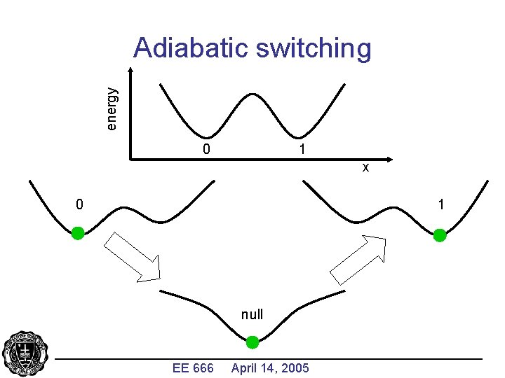 energy Adiabatic switching 0 1 x 0 1 null _______________________________ EE 666 April 14,