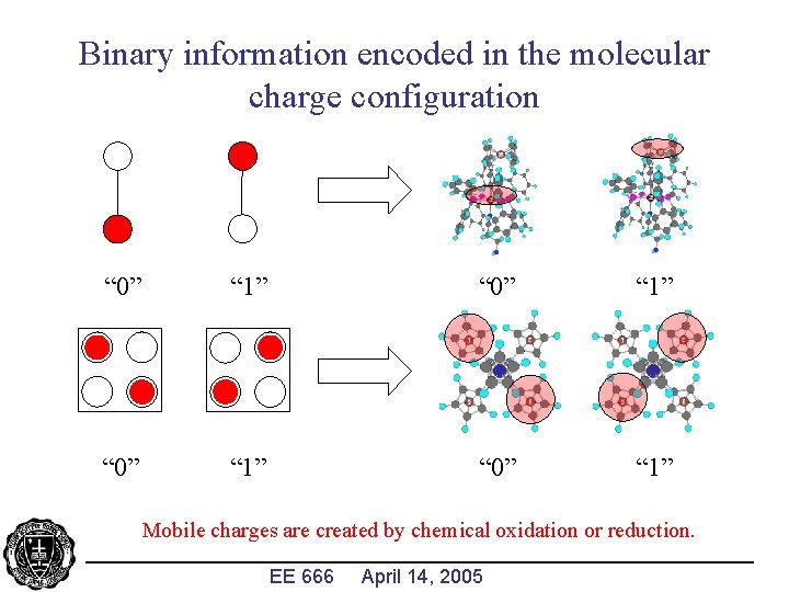 Binary information encoded in the molecular charge configuration “ 0” “ 1” Mobile charges
