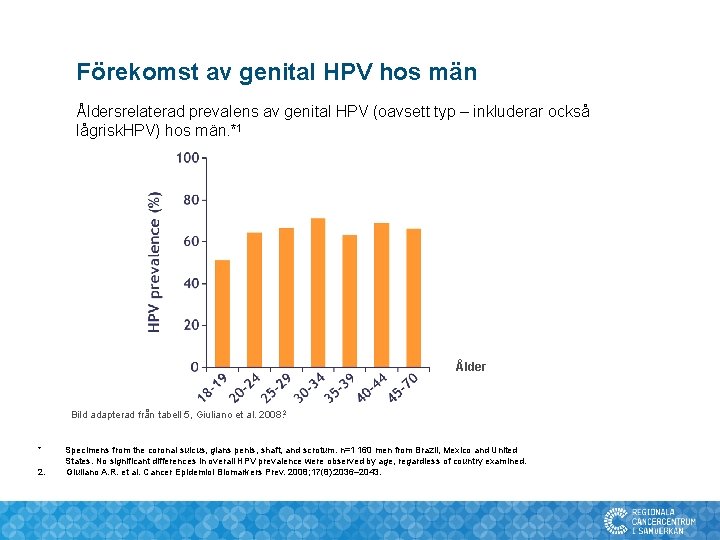 Förekomst av genital HPV hos män Åldersrelaterad prevalens av genital HPV (oavsett typ – Förekomst av genital HPV hos män Åldersrelaterad prevalens av genital HPV (oavsett typ –