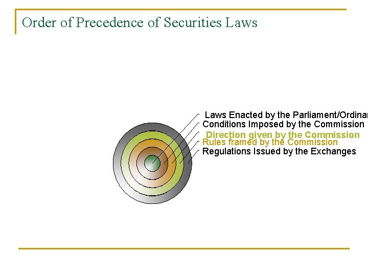 Order of Precedence of Securities Laws Enacted by the Parliament/Ordinan Conditions Imposed by the