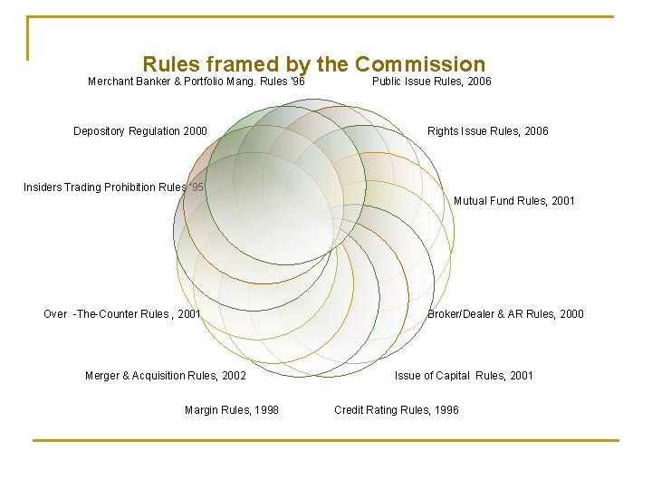 Rules framed by the Commission Merchant Banker & Portfolio Mang. Rules ‘ 96 Depository