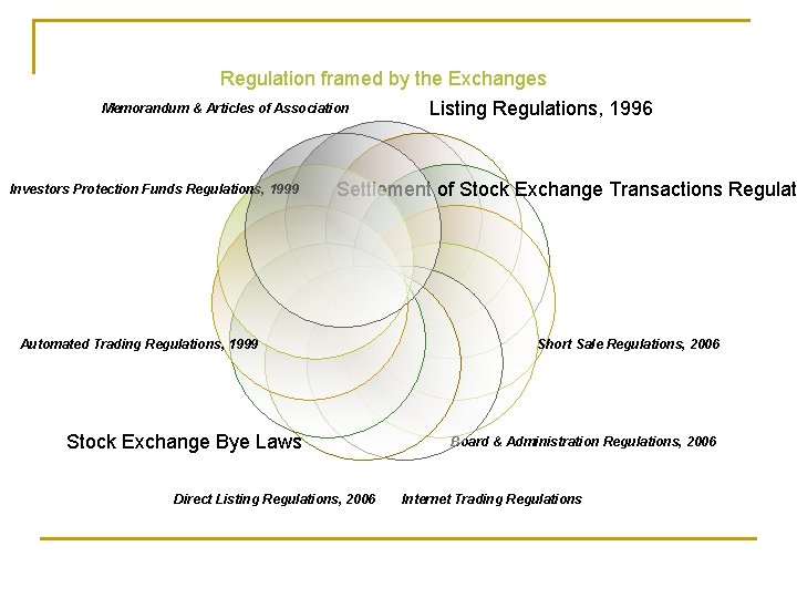 Regulation framed by the Exchanges Memorandum & Articles of Association Investors Protection Funds Regulations,