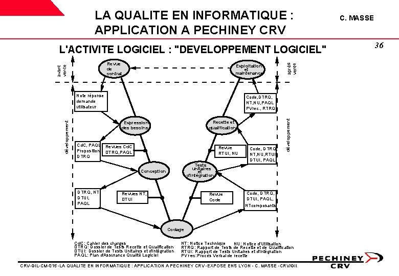 LA QUALITE EN INFORMATIQUE : APPLICATION A PECHINEY CRV Exploitation et maintenance développement Note LA QUALITE EN INFORMATIQUE : APPLICATION A PECHINEY CRV Exploitation et maintenance développement Note
