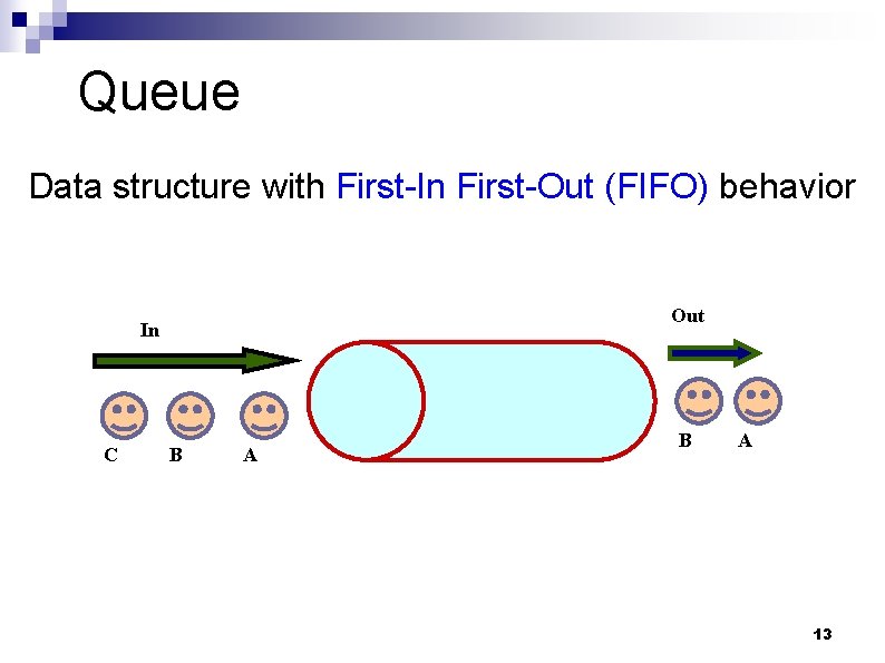 Queue Data structure with First-In First-Out (FIFO) behavior Out In C B A 13