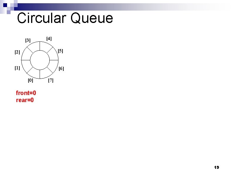 Circular Queue [3] [4] [2] [5] [1] [6] [0] [7] front=0 rear=0 19 