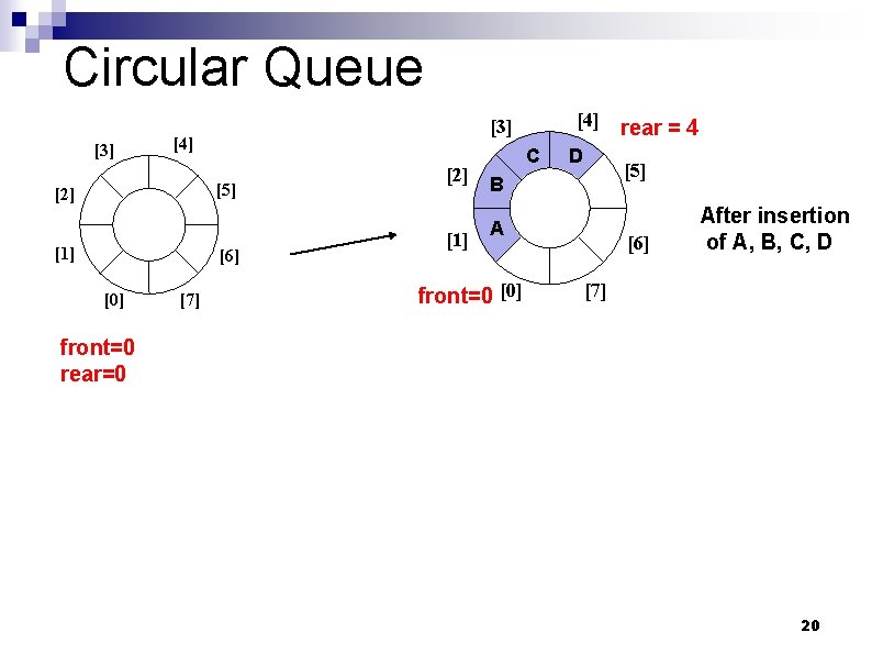 Circular Queue [3] [4] [5] [2] [1] [6] [0] [7] [4] [3] [2] [1]