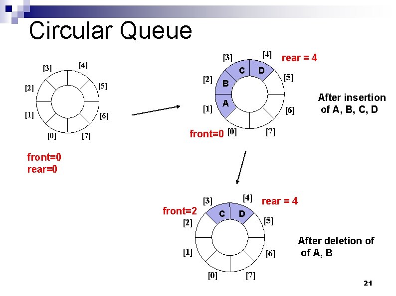 Circular Queue [3] [4] [2] [5] [2] [1] [6] [0] [7] [4] [3] C