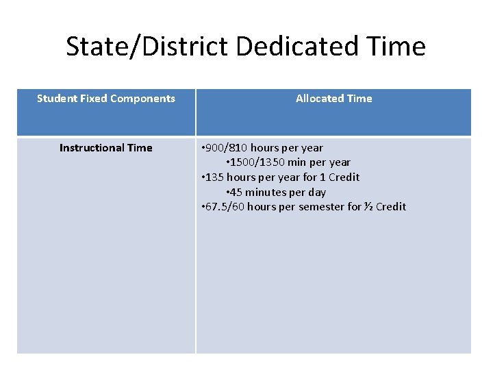 State/District Dedicated Time Student Fixed Components Instructional Time Allocated Time • 900/810 hours per