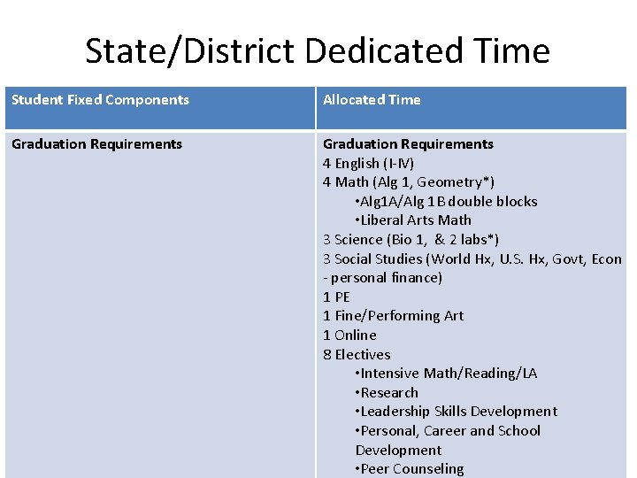 State/District Dedicated Time Student Fixed Components Allocated Time Graduation Requirements 4 English (I-IV) 4