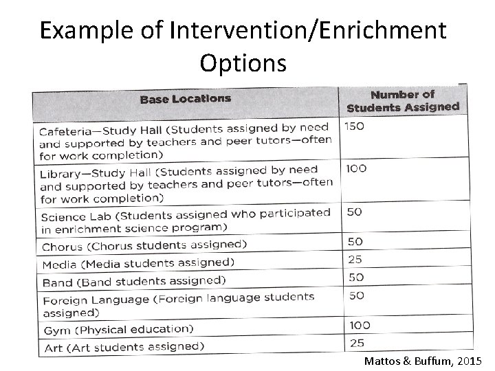 Example of Intervention/Enrichment Options Mattos & Buffum, 2015 