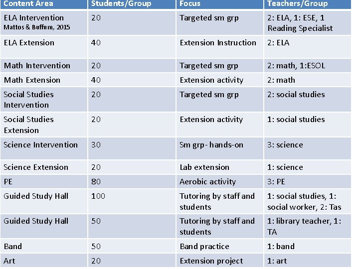 Content Area Students/Group Focus Teachers/Group ELA Intervention 20 Targeted sm grp 2: ELA, 1: