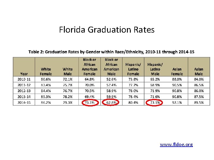 Florida Graduation Rates www. fldoe. org 