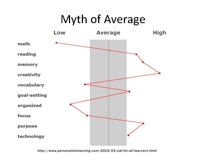Myth of Average 