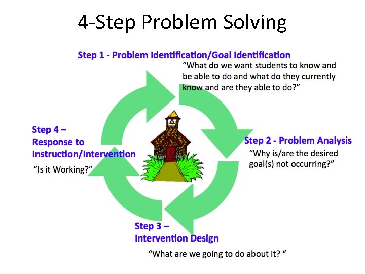 4 -Step Problem Solving 