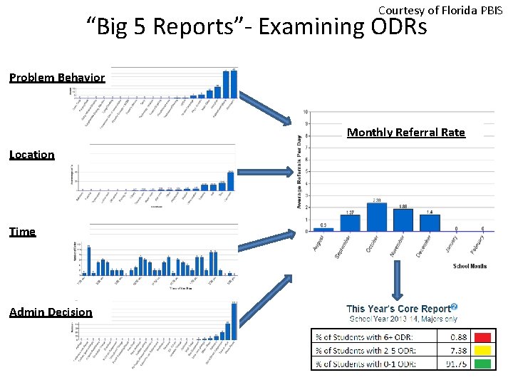 Courtesy of Florida PBIS “Big 5 Reports”- Examining ODRs Problem Behavior Monthly Referral Rate