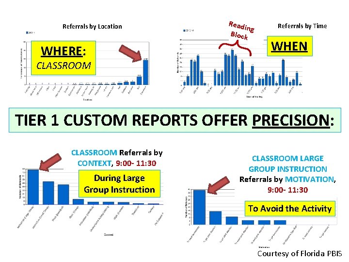 Referrals by Location WHERE: Readi ng Block Referrals by Time WHEN CLASSROOM TIER 1