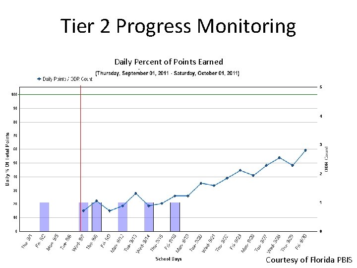 Tier 2 Progress Monitoring Daily Percent of Points Earned Courtesy of Florida PBIS 