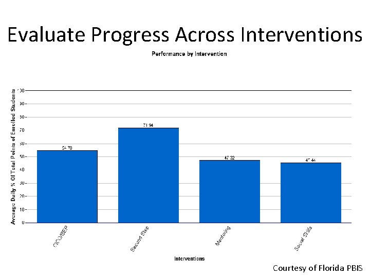 Evaluate Progress Across Interventions Courtesy of Florida PBIS 