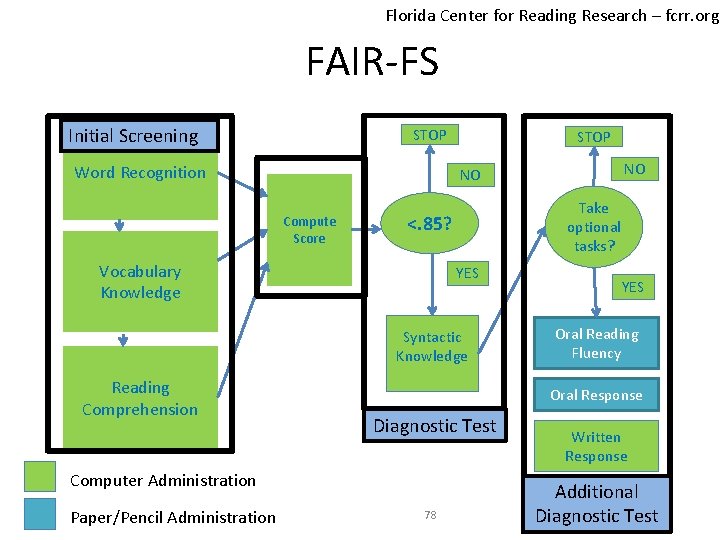 Florida Center for Reading Research – fcrr. org FAIR-FS Initial Screening STOP Word Recognition