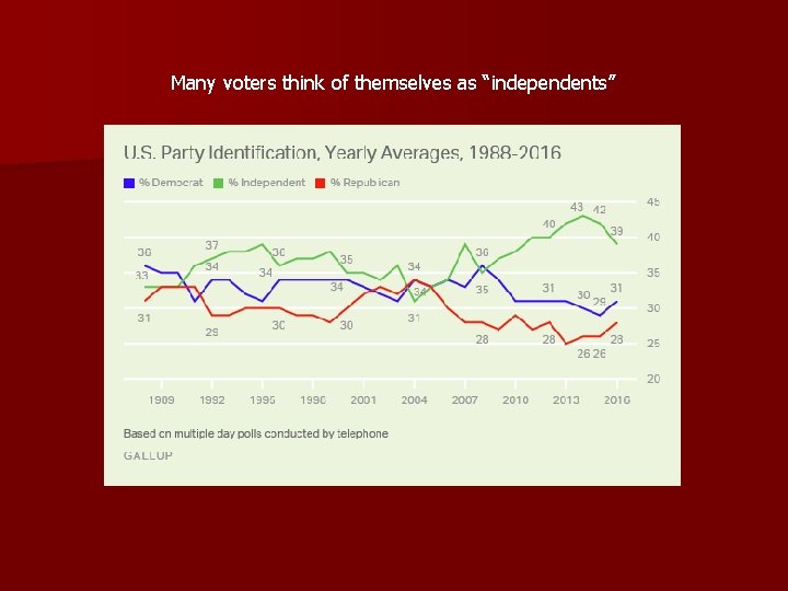 Many voters think of themselves as “independents” 