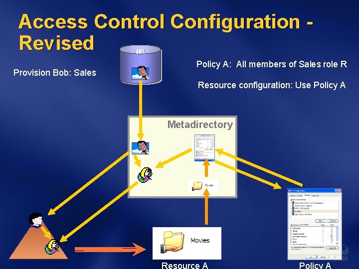 Access Control Configuration Revised HR Provision Bob: Sales Policy A: All members of Sales