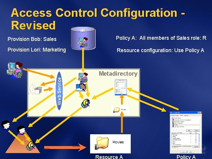 Access Control Configuration Revised HR Policy A: All members of Sales role: R Provision