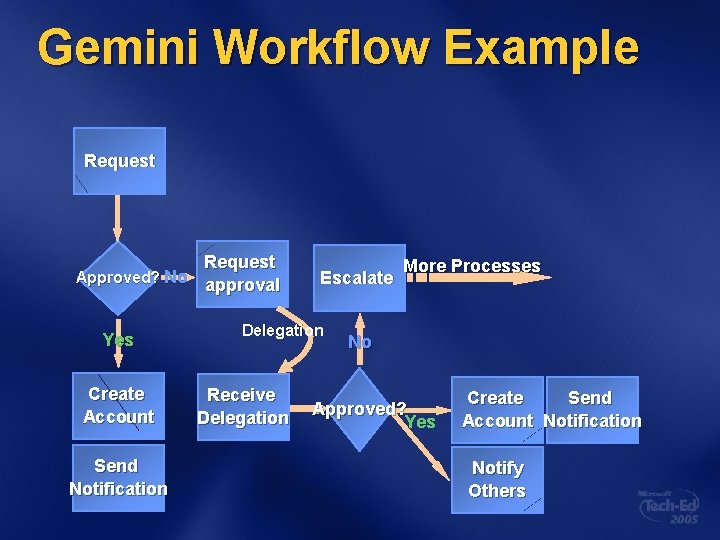 Gemini Workflow Example Request Approved? No Yes Create Account Send Notification Request approval Escalate
