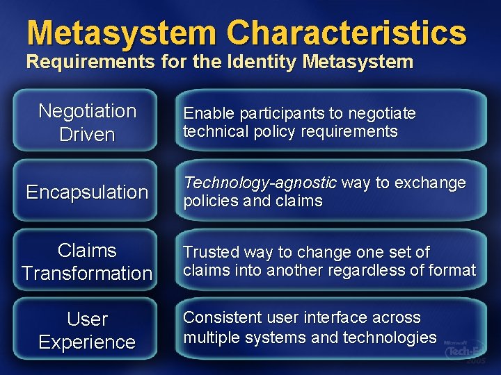 Metasystem Characteristics Requirements for the Identity Metasystem Negotiation Driven Enable participants to negotiate technical