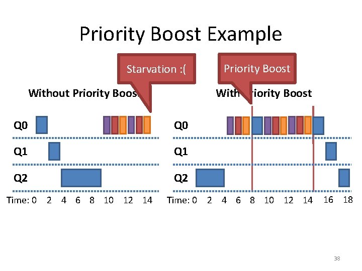 Priority Boost Example Starvation : ( Without Priority Boost With Priority Boost Q 0