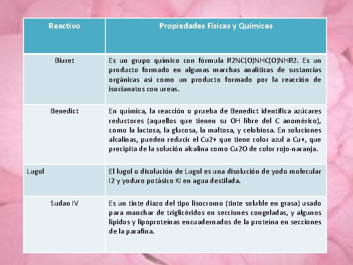 Reactivo Propiedades Físicas y Químicas Biuret Es un grupo químico con fórmula R 2