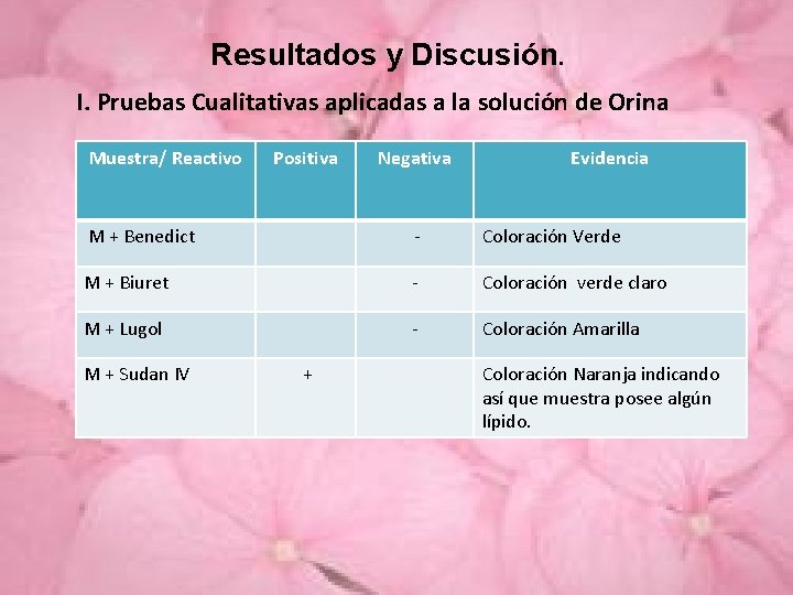 Resultados y Discusión. I. Pruebas Cualitativas aplicadas a la solución de Orina Muestra/ Reactivo