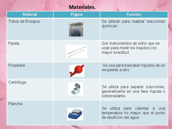 Materiales. Material Figura Función Tubos de Ensayos Se utilizan para realizar reacciones químicas. Pipeta