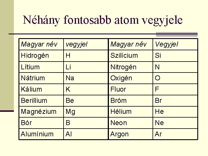 Néhány fontosabb atom vegyjele Magyar név vegyjel Magyar név Vegyjel Hidrogén H Szilícium Si