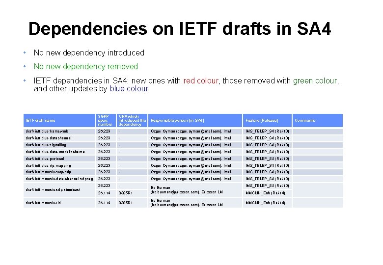 Dependencies on IETF drafts in SA 4 • No new dependency introduced • No Dependencies on IETF drafts in SA 4 • No new dependency introduced • No