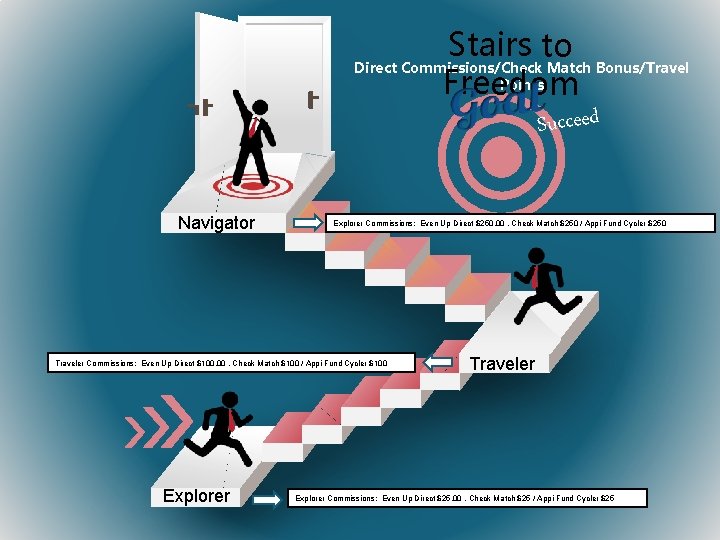 Stairs to Direct Commissions/Check Match Bonus/Travel Free. Points dom Succeed Navigator Explorer Commissions; Even