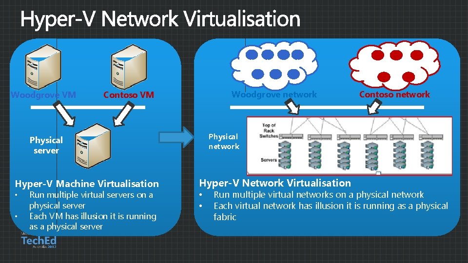 Woodgrove VM Woodgrove network Contoso VM Physical network Physical server Hyper-V Machine Virtualisation •