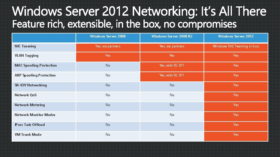 Windows Server 2008 R 2 Windows Server 2012 Yes, via partners Windows NIC Teaming