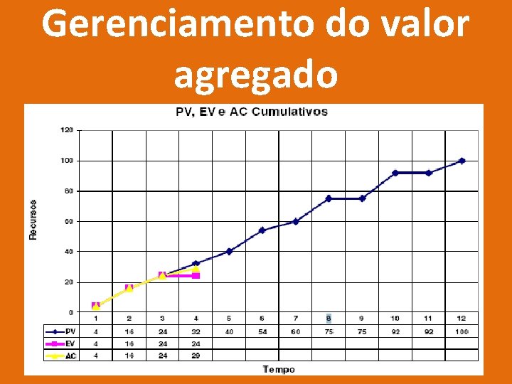 Gerenciamento do valor agregado 