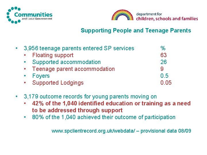 Supporting People and Teenage Parents • 3, 956 teenage parents entered SP services • Supporting People and Teenage Parents • 3, 956 teenage parents entered SP services •