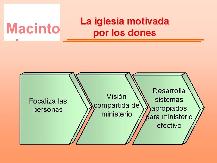 La iglesia motivada por los dones Focaliza las personas Desarrolla Visión sistemas compartida de