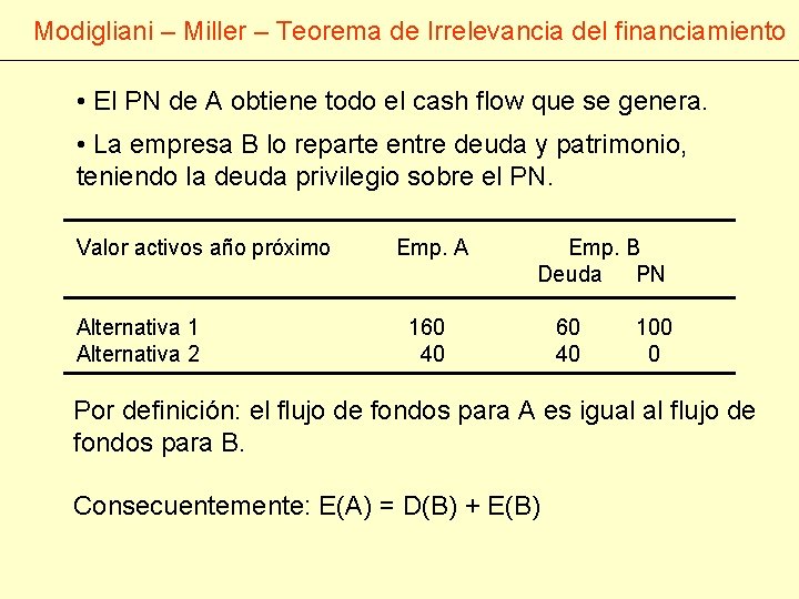 Modigliani – Miller – Teorema de Irrelevancia del financiamiento • El PN de A